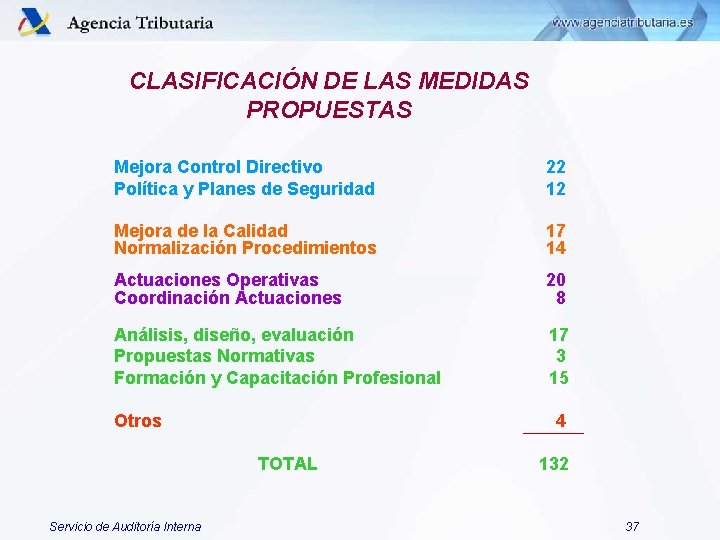 CLASIFICACIÓN DE LAS MEDIDAS PROPUESTAS Mejora Control Directivo Política y Planes de Seguridad 22 CLASIFICACIÓN DE LAS MEDIDAS PROPUESTAS Mejora Control Directivo Política y Planes de Seguridad 22