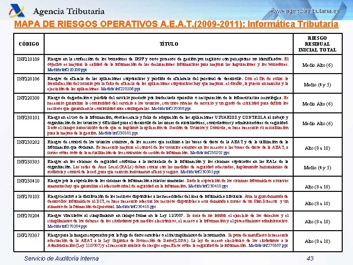 MAPA DE RIESGOS OPERATIVOS A. E. A. T. (2009 -2011): Informática Tributaria CÓDIGO TÍTULO MAPA DE RIESGOS OPERATIVOS A. E. A. T. (2009 -2011): Informática Tributaria CÓDIGO TÍTULO