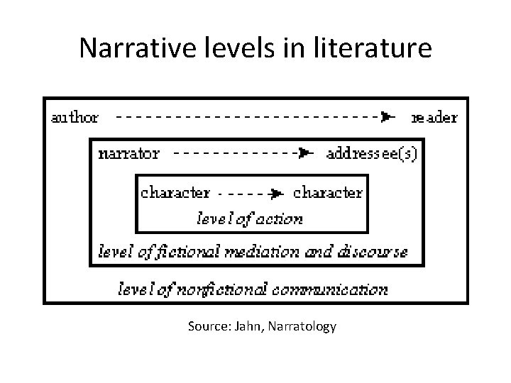 Narrative levels in literature Source: Jahn, Narratology 