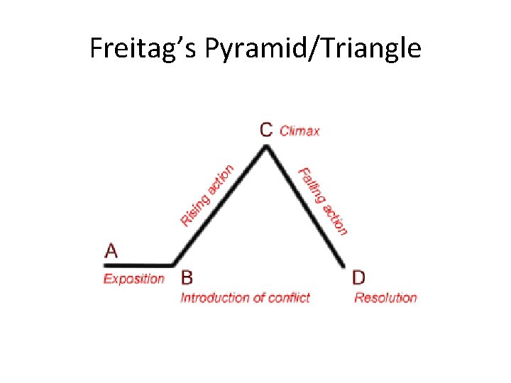 Freitag’s Pyramid/Triangle 