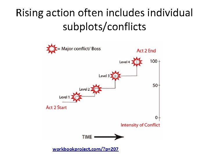 Rising action often includes individual subplots/conflicts workbookproject. com/? p=207 