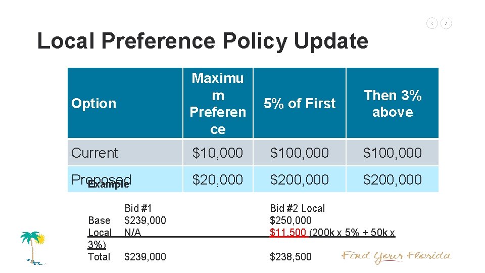 Local Preference Policy Update Option Maximu m Preferen ce 5% of First Then 3%