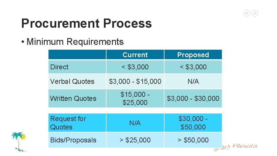 Procurement Process • Minimum Requirements Current Proposed < $3, 000 Verbal Quotes $3, 000