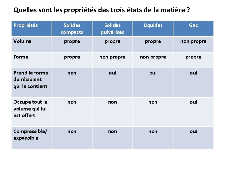 Quelles sont les propriétés des trois états de la matière ? Propriétés Solides compacts