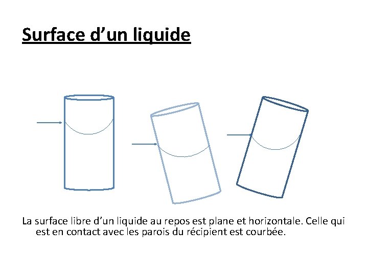 Surface d’un liquide La surface libre d’un liquide au repos est plane et horizontale.