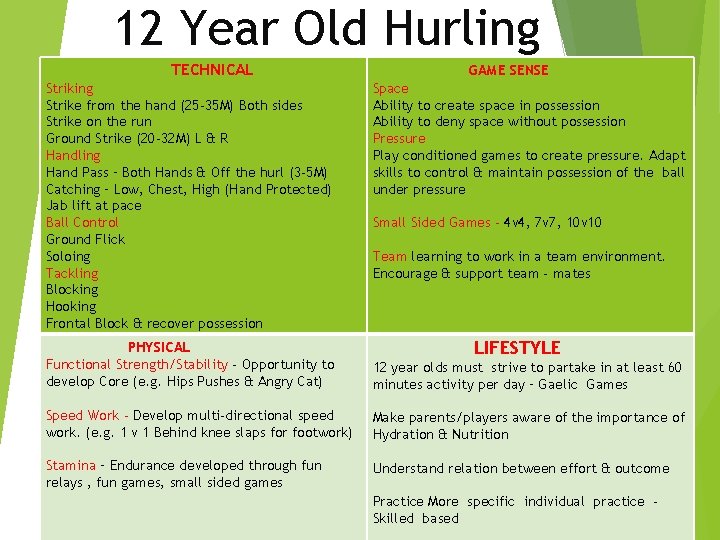 12 Year Old Hurling TECHNICAL Striking Strike from the hand (25 -35 M) Both