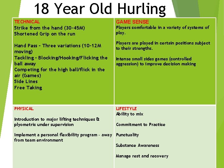 18 Year Old Hurling TECHNICAL Strike from the hand (30 -45 M) Shortened Grip