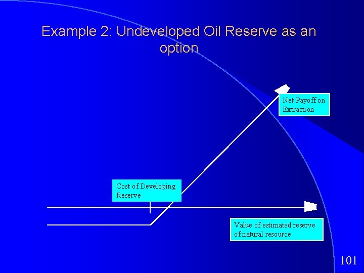 Example 2: Undeveloped Oil Reserve as an option Net Payoff on Extraction Cost of