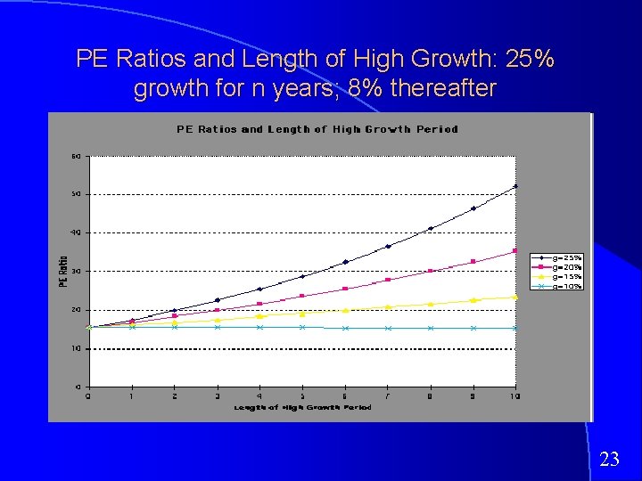 PE Ratios and Length of High Growth: 25% growth for n years; 8% thereafter