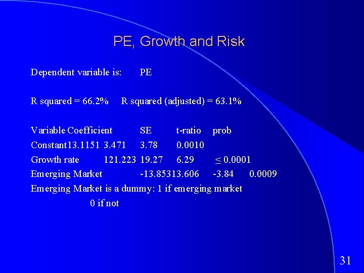 PE, Growth and Risk Dependent variable is: R squared = 66. 2% PE R