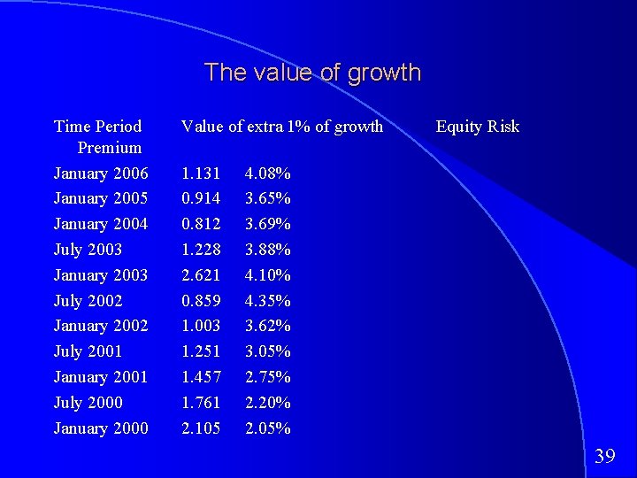 The value of growth Time Period Premium January 2006 January 2005 January 2004 July