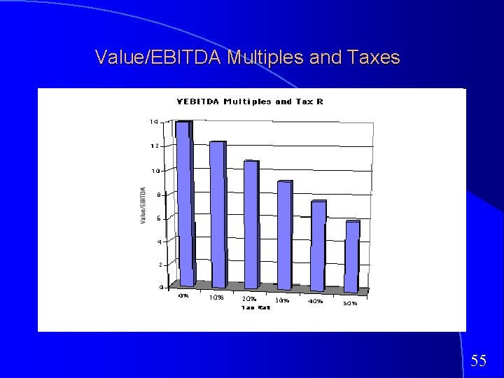 Value/EBITDA Multiples and Taxes 55 