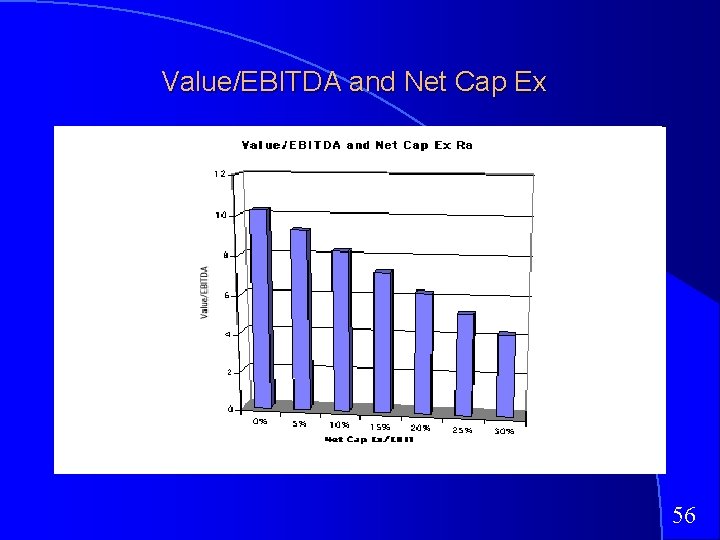 Value/EBITDA and Net Cap Ex 56 