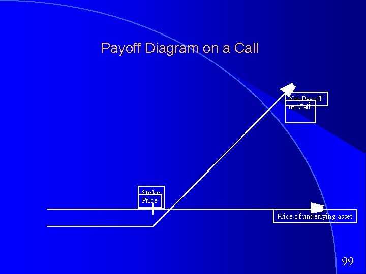 Payoff Diagram on a Call Net Payoff on Call Strike Price of underlying asset