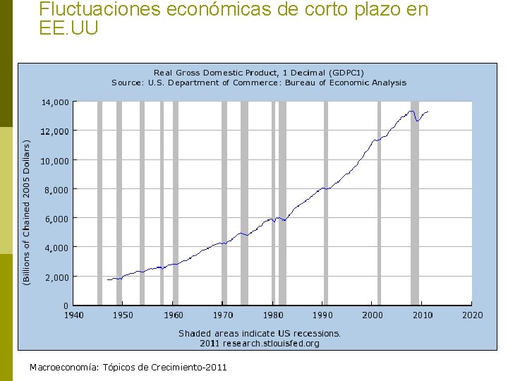 Fluctuaciones económicas de corto plazo en EE. UU Macroeconomía: Tópicos de Crecimiento-2011 Copyright ©