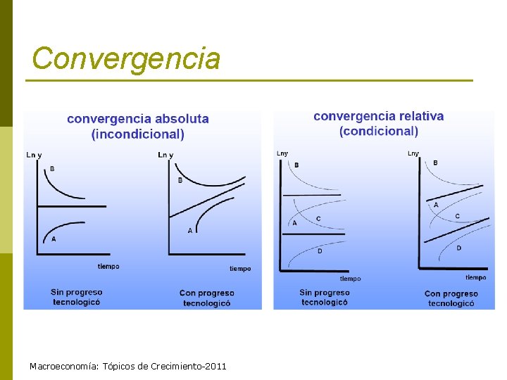 Convergencia Macroeconomía: Tópicos de Crecimiento-2011 