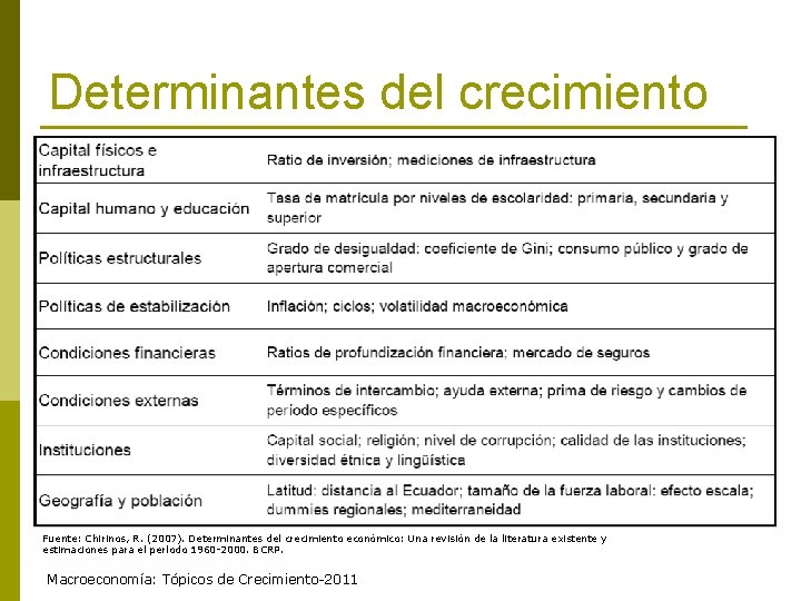 Determinantes del crecimiento Fuente: Chirinos, R. (2007). Determinantes del crecimiento económico: Una revisión de