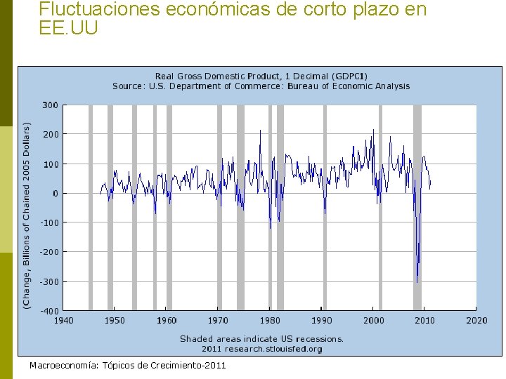 Fluctuaciones económicas de corto plazo en EE. UU Macroeconomía: Tópicos de Crecimiento-2011 Copyright ©