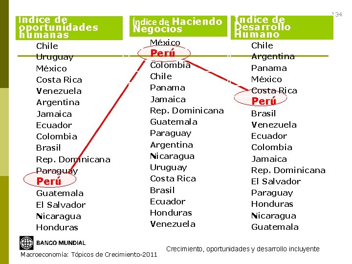 Índice de oportunidades humanas Chile Uruguay México Costa Rica Venezuela Argentina Jamaica Ecuador Colombia