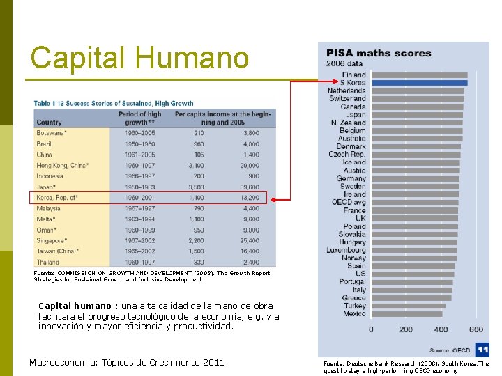 Capital Humano Fuente: COMMISSION ON GROWTH AND DEVELOPMENT (2008). The Growth Report: Strategies for
