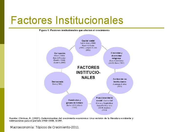 Factores Institucionales Fuente: Chirinos, R. (2007). Determinantes del crecimiento económico: Una revisión de la