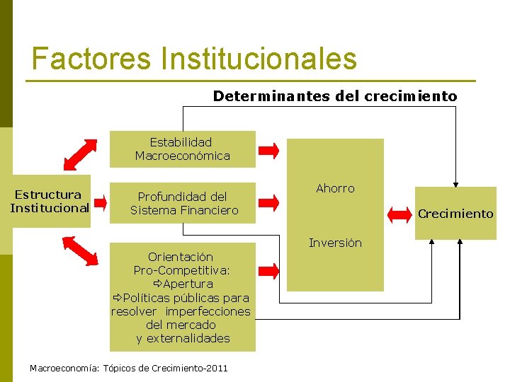 Factores Institucionales Determinantes del crecimiento Estabilidad Macroeconómica Estructura Institucional Profundidad del Sistema Financiero Ahorro