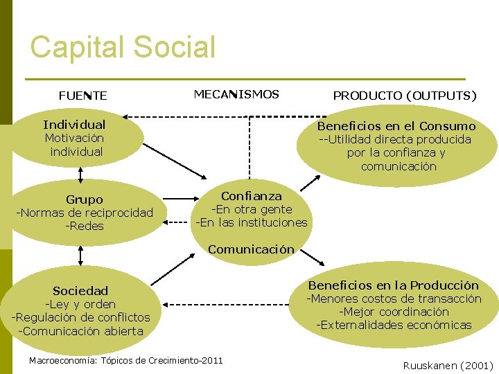 Capital Social FUENTE MECANISMOS PRODUCTO (OUTPUTS) Individual Motivación individual Grupo -Normas de reciprocidad -Redes