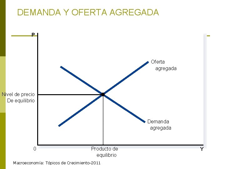 DEMANDA Y OFERTA AGREGADA P Oferta agregada Nivel de precio De equilibrio Demanda agregada