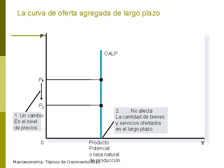 La curva de oferta agregada de largo plazo P OALP P P 2 1.