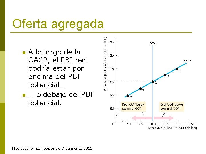 Oferta agregada OALP n n A lo largo de la OACP, el PBI real