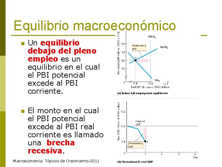 Equilibrio macroeconómico n n Un equilibrio debajo del pleno empleo es un equilibrio en