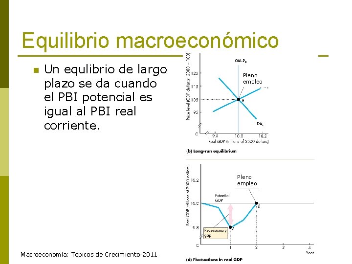 Equilibrio macroeconómico n Un equlibrio de largo plazo se da cuando el PBI potencial