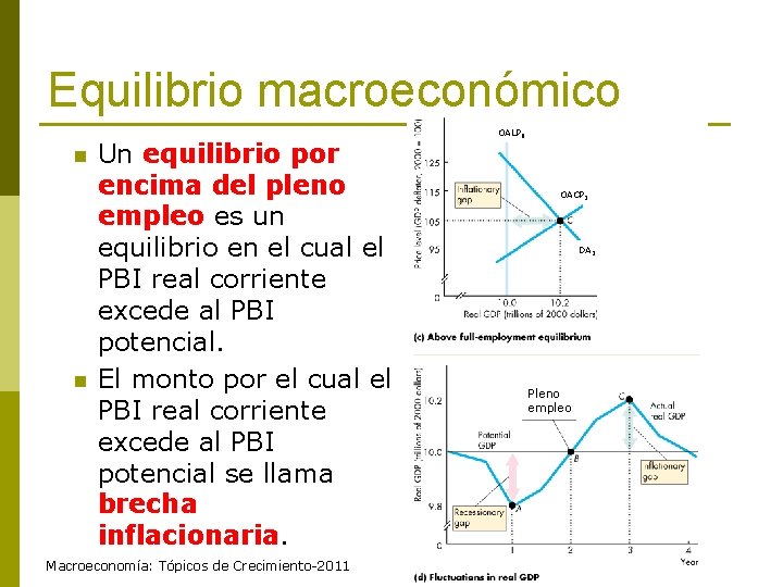 Equilibrio macroeconómico n n Un equilibrio por encima del pleno empleo es un equilibrio