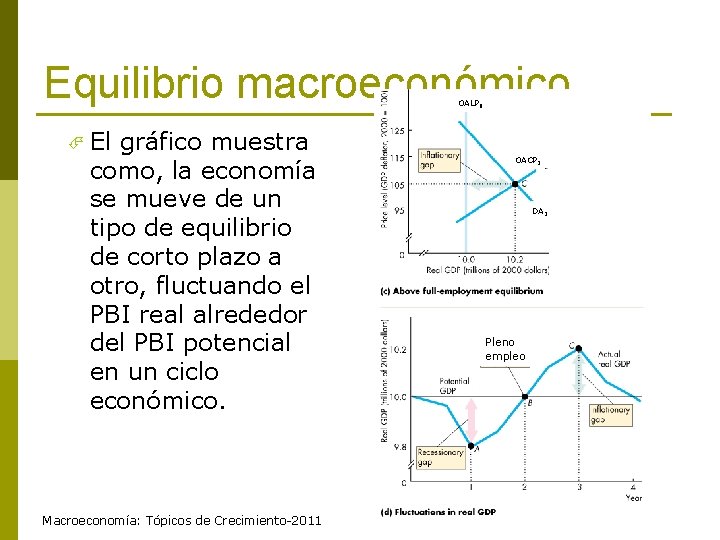 Equilibrio macroeconómico OALP 0 El gráfico muestra como, la economía se mueve de un