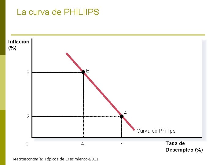 La curva de PHILIIPS Inflación (%) B 6 A 2 Curva de Phillips 0