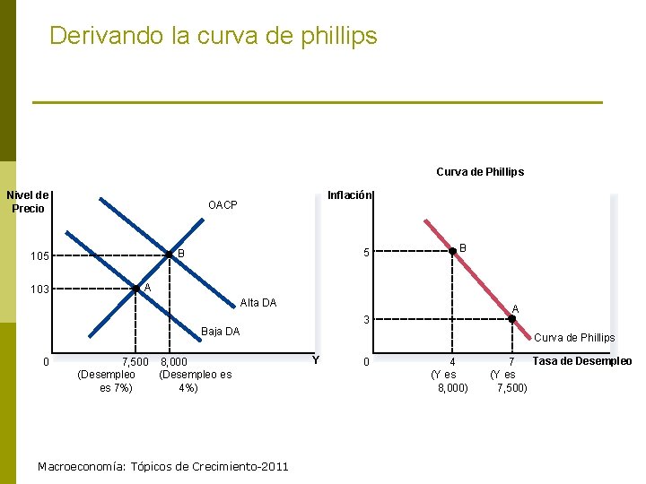 Derivando la curva de phillips Curva de Phillips Nivel de Precio 5 B 105