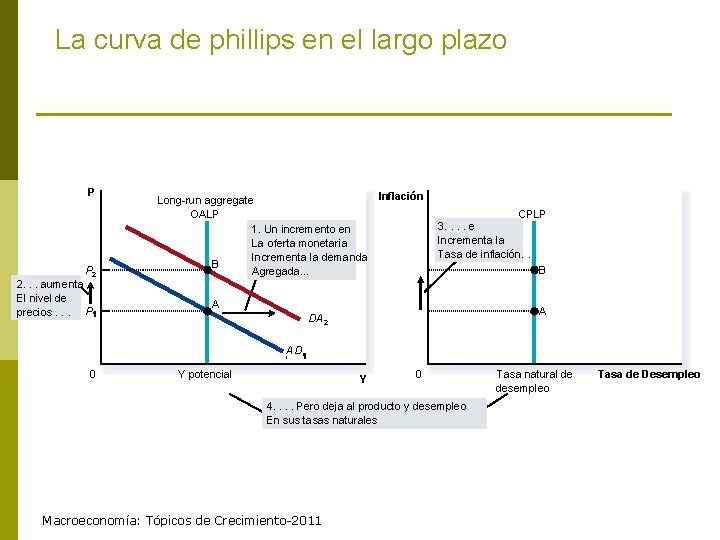 La curva de phillips en el largo plazo P P 2 2. . .