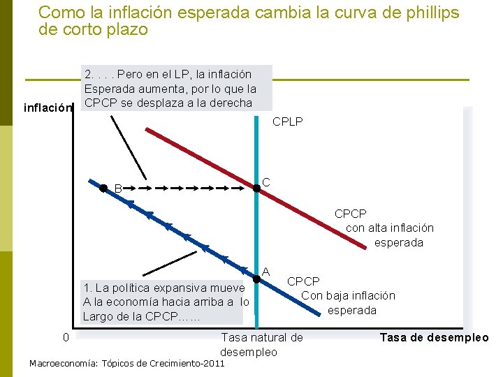 Como la inflación esperada cambia la curva de phillips de corto plazo inflación 2.