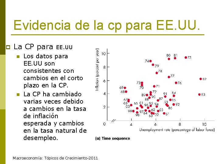 Evidencia de la cp para EE. UU. p La CP para n n EE.