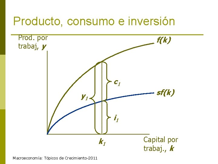 Producto, consumo e inversión Prod. por trabaj, y f(k) c 1 sf(k) y 1