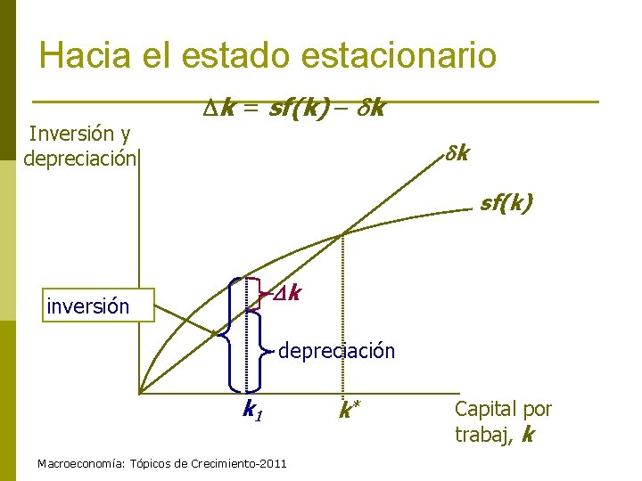 Hacia el estado estacionario Inversión y depreciación k = sf(k) k k sf(k) k