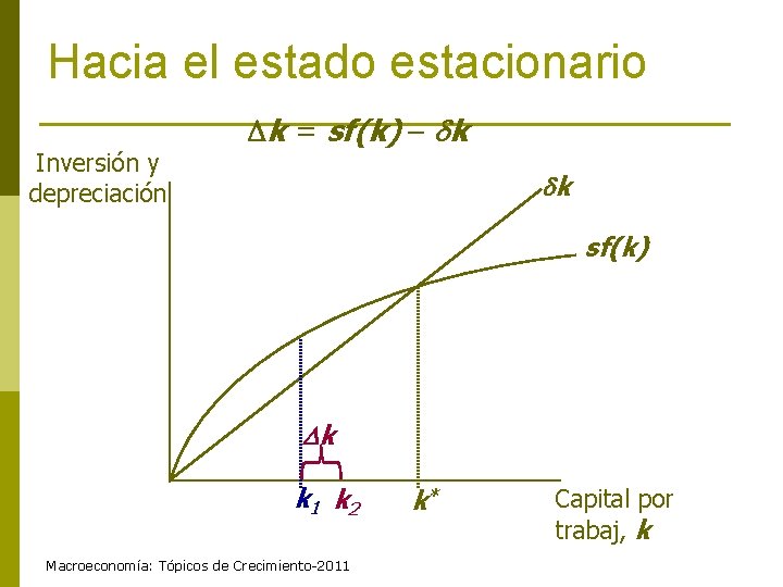 Hacia el estado estacionario Inversión y depreciación k = sf(k) k k 1 k