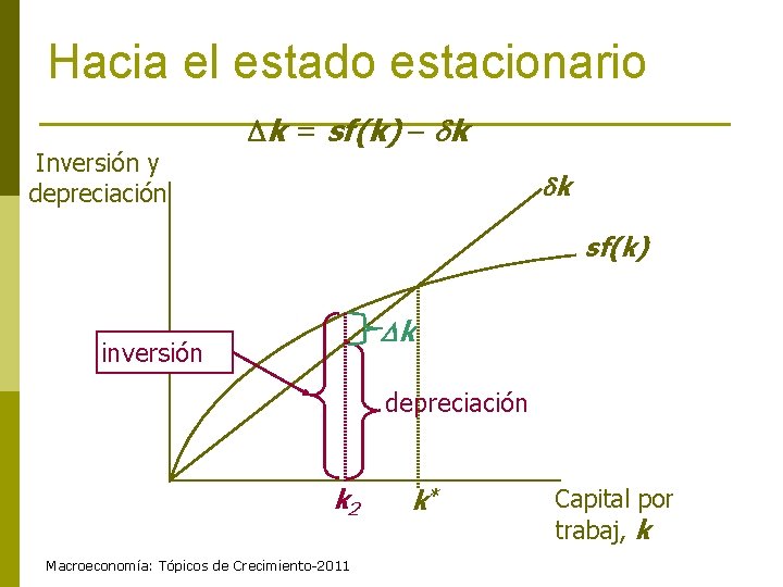 Hacia el estado estacionario Inversión y depreciación k = sf(k) k k sf(k) k