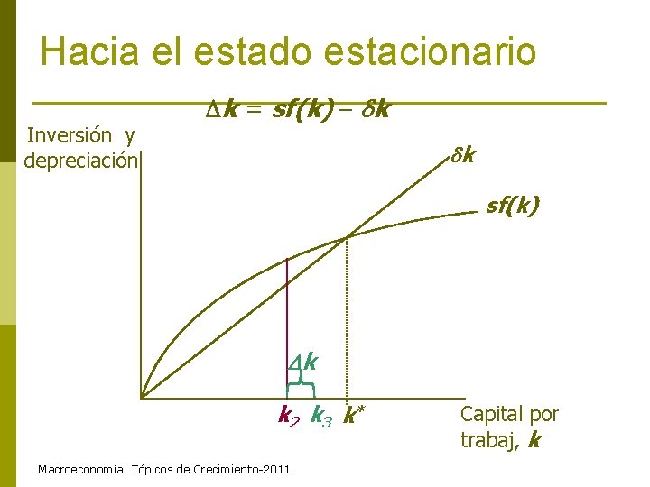 Hacia el estado estacionario Inversión y depreciación k = sf(k) k k 2 k