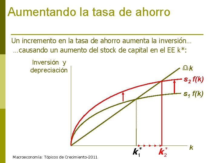 Aumentando la tasa de ahorro Un incremento en la tasa de ahorro aumenta la