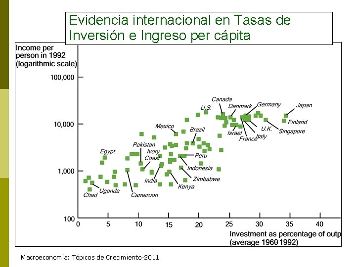 Evidencia internacional en Tasas de Inversión e Ingreso per cápita Macroeconomía: Tópicos de Crecimiento-2011
