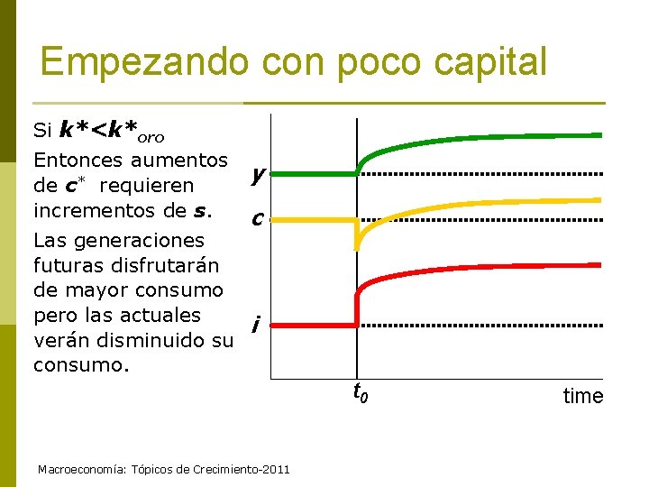 Empezando con poco capital Si k*<k*oro Entonces aumentos de c* requieren incrementos de s.