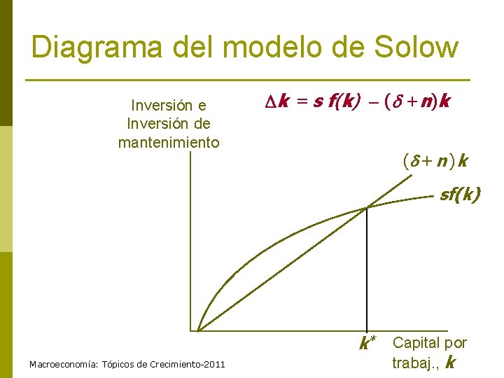 Diagrama del modelo de Solow Inversión e Inversión de mantenimiento k = s f(k)