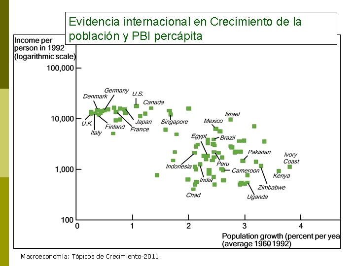 Evidencia internacional en Crecimiento de la población y PBI percápita Macroeconomía: Tópicos de Crecimiento-2011