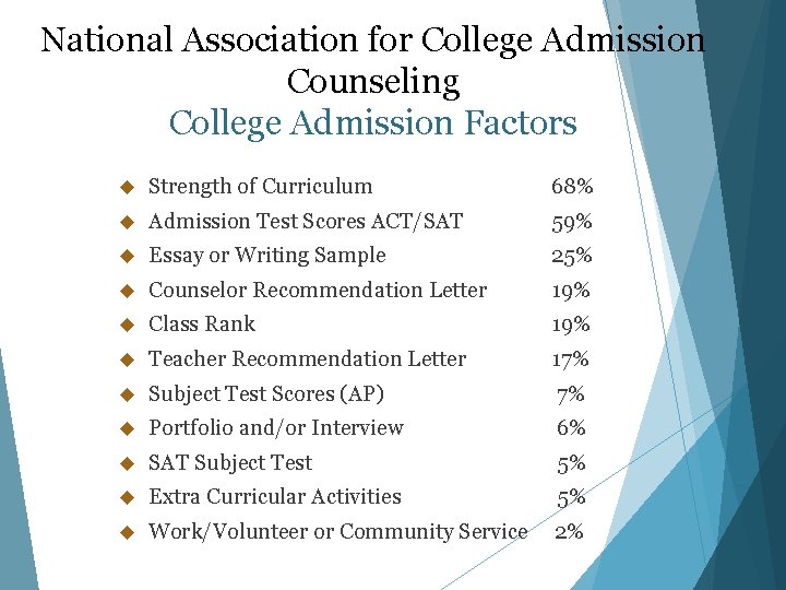 National Association for College Admission Counseling College Admission Factors Strength of Curriculum 68% Admission